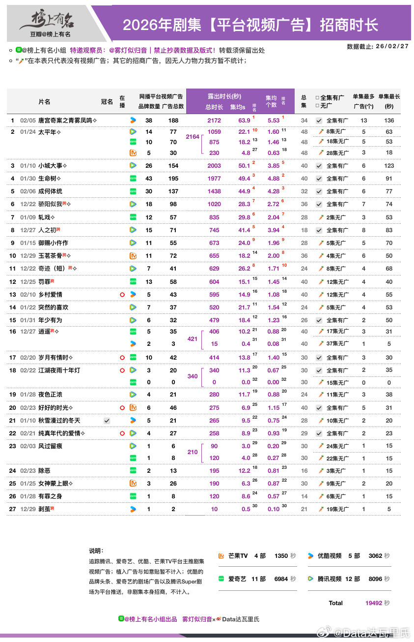 2026剧集招商总时长汇总：（仅视频广）2000s梯队：唐宫奇案、太平年、小城大