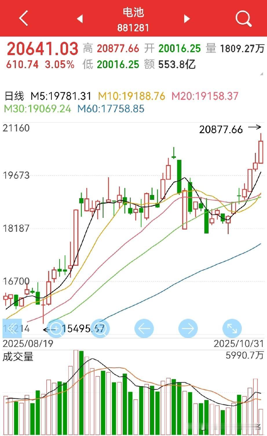 电池板块果然新高了,看今天的阳线有多大!不过大盘分时图黄黑线却反向背离…1,