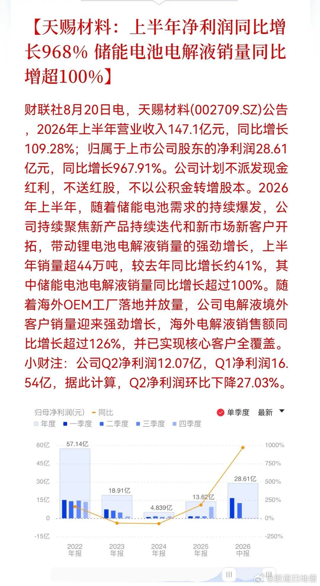天赐材料正式披露2026年半年报：上半年营业收入147.1亿元，同比增长109.