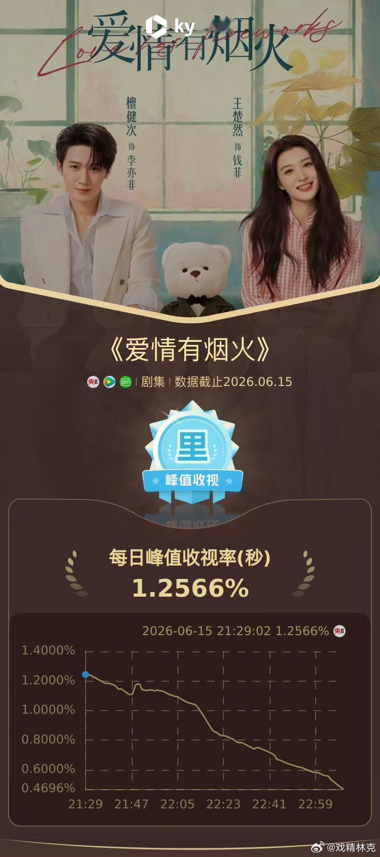 檀健次和王楚然爱情有烟火酷云收视率这丝滑向下，绝不回头的坚决曲线。即使是次黄，