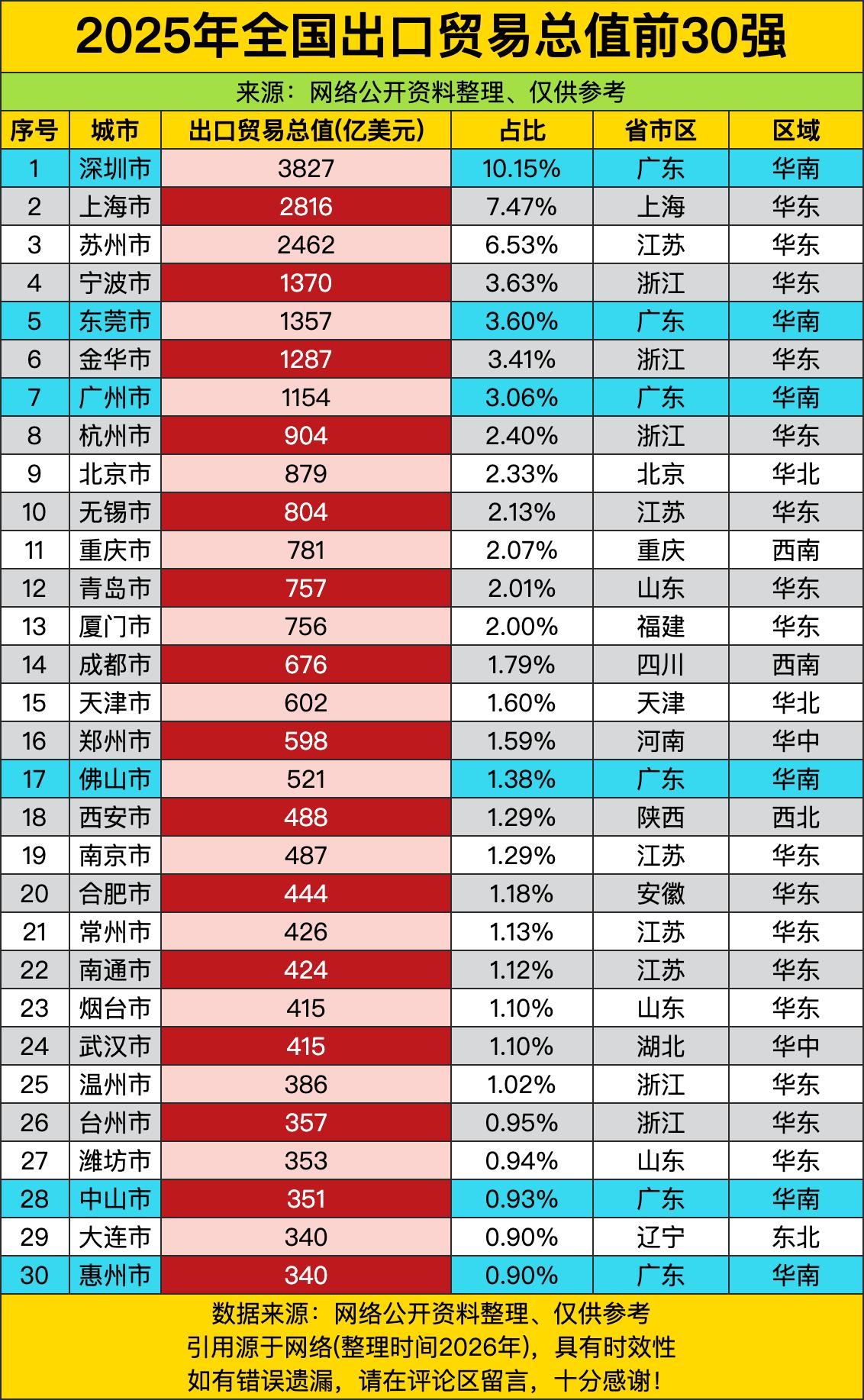 2025年全国出口贸易总值前30强，简直是“外贸江湖”的财富排行榜！深圳以382