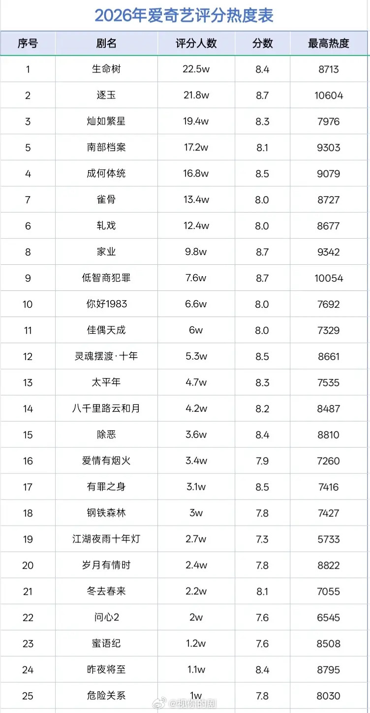爱奇艺真的要倒了吧，好磕碜的评分人数，今年最高20万出头谁敢信，都不如去年的几个