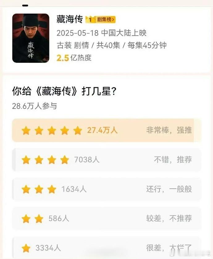 以藏海传现在的口碑热度如果它出分在任何平台低了我都会觉得被有心人做局了。这剧真