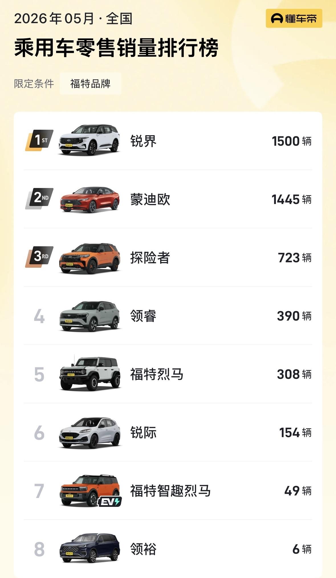 2016年的福特在中国还可以年销量过百万2026年的福特在中国月销量却过不了万