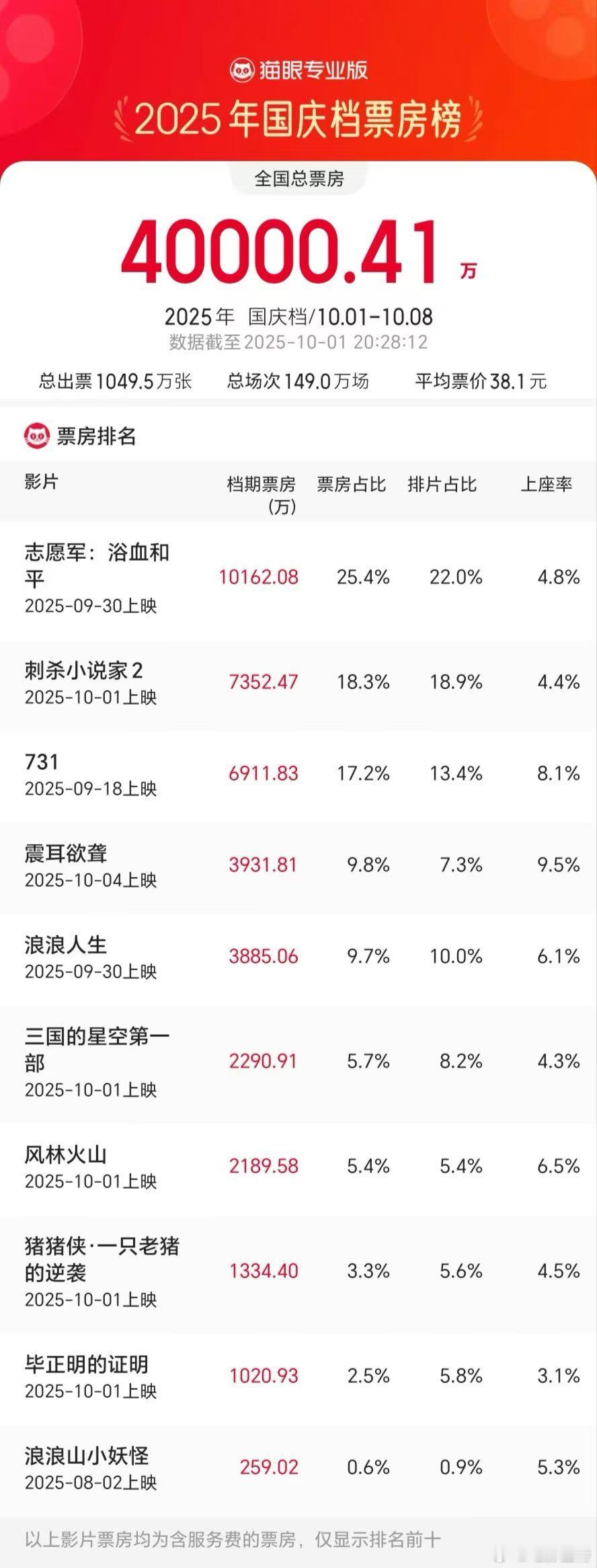 听听温特怎么说造浪吧国庆档今年国庆档档期内总票房（含预售）突破4亿!​​​