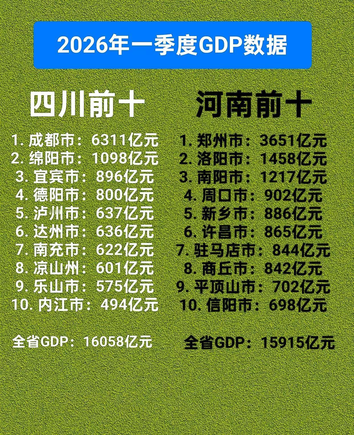 四川，河南省十强市一季度GDP数据。四川河南GDP
