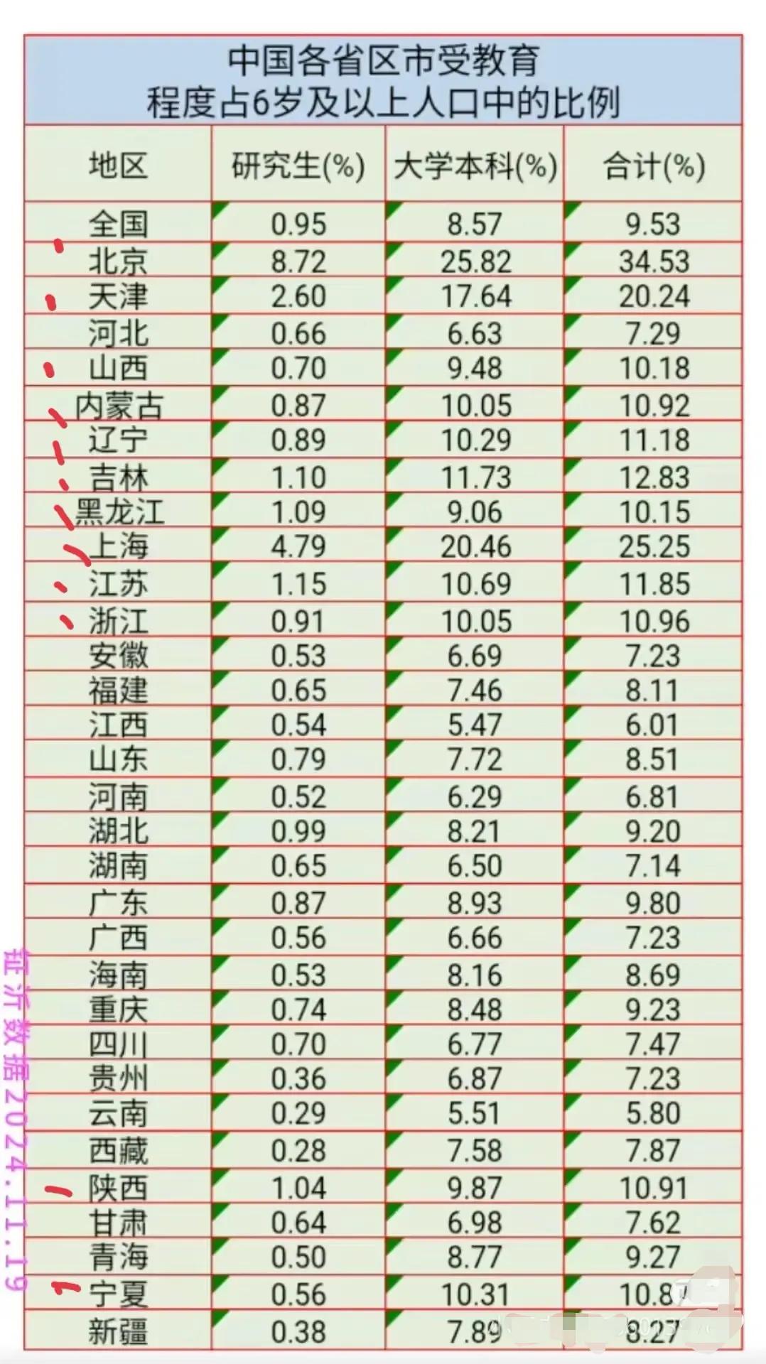 各省人口中“本科及以上”的比例。其实大城市有一个优势，就是经济欠发达地区的人才学