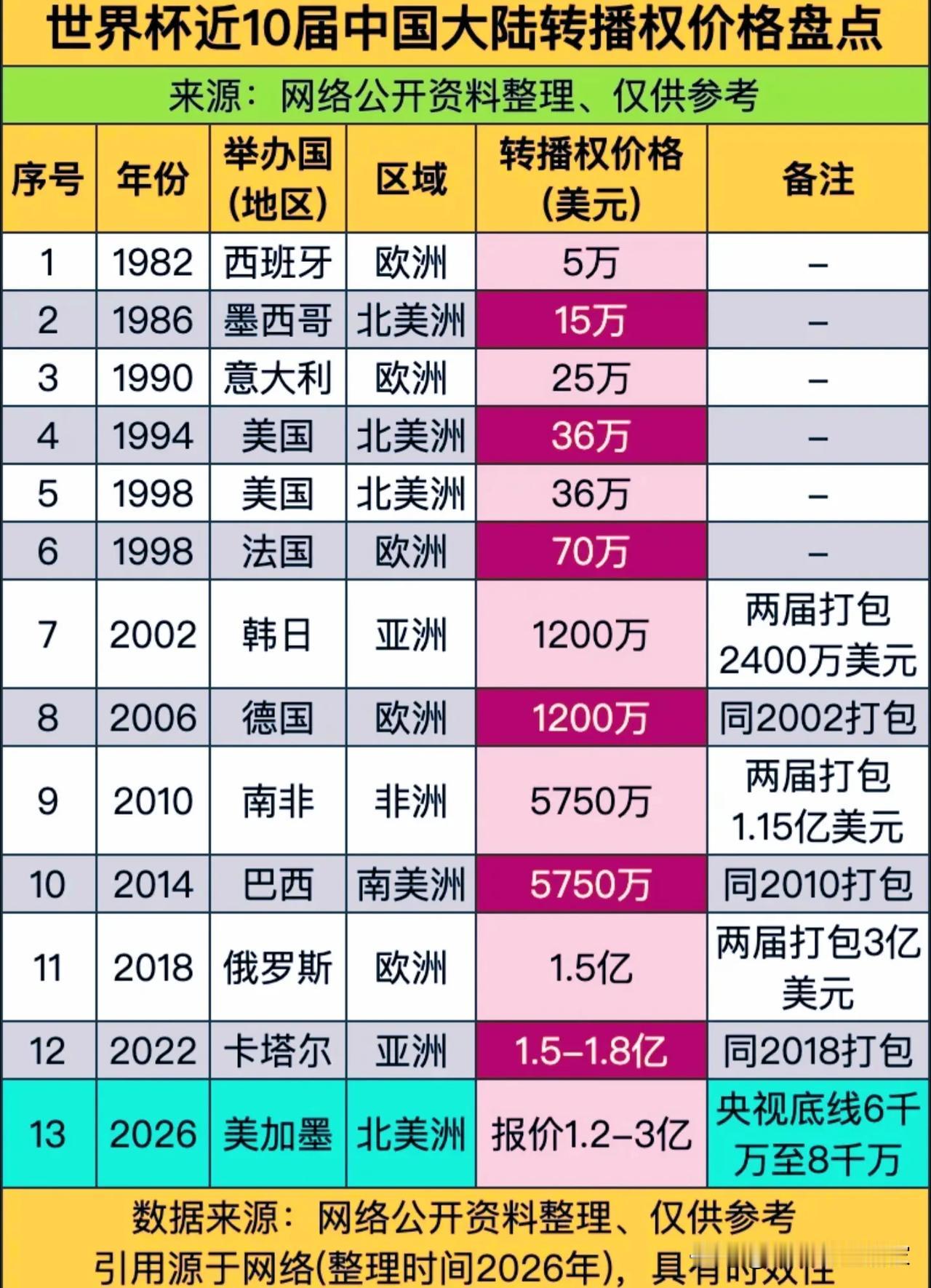 从5万美元到3亿美元！世界杯转播权疯涨4000倍，央视这门生意赚翻了？19