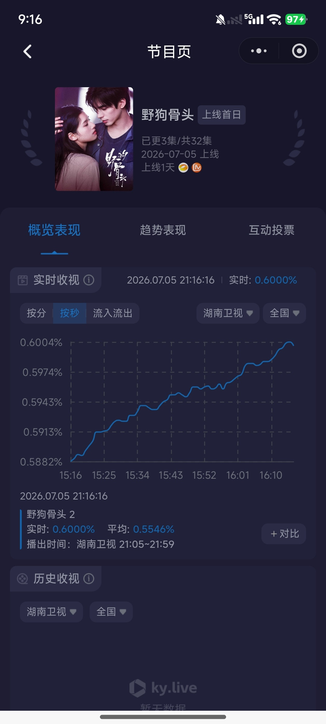 又破0.6✌🏻张婧仪苗靖野狗骨头