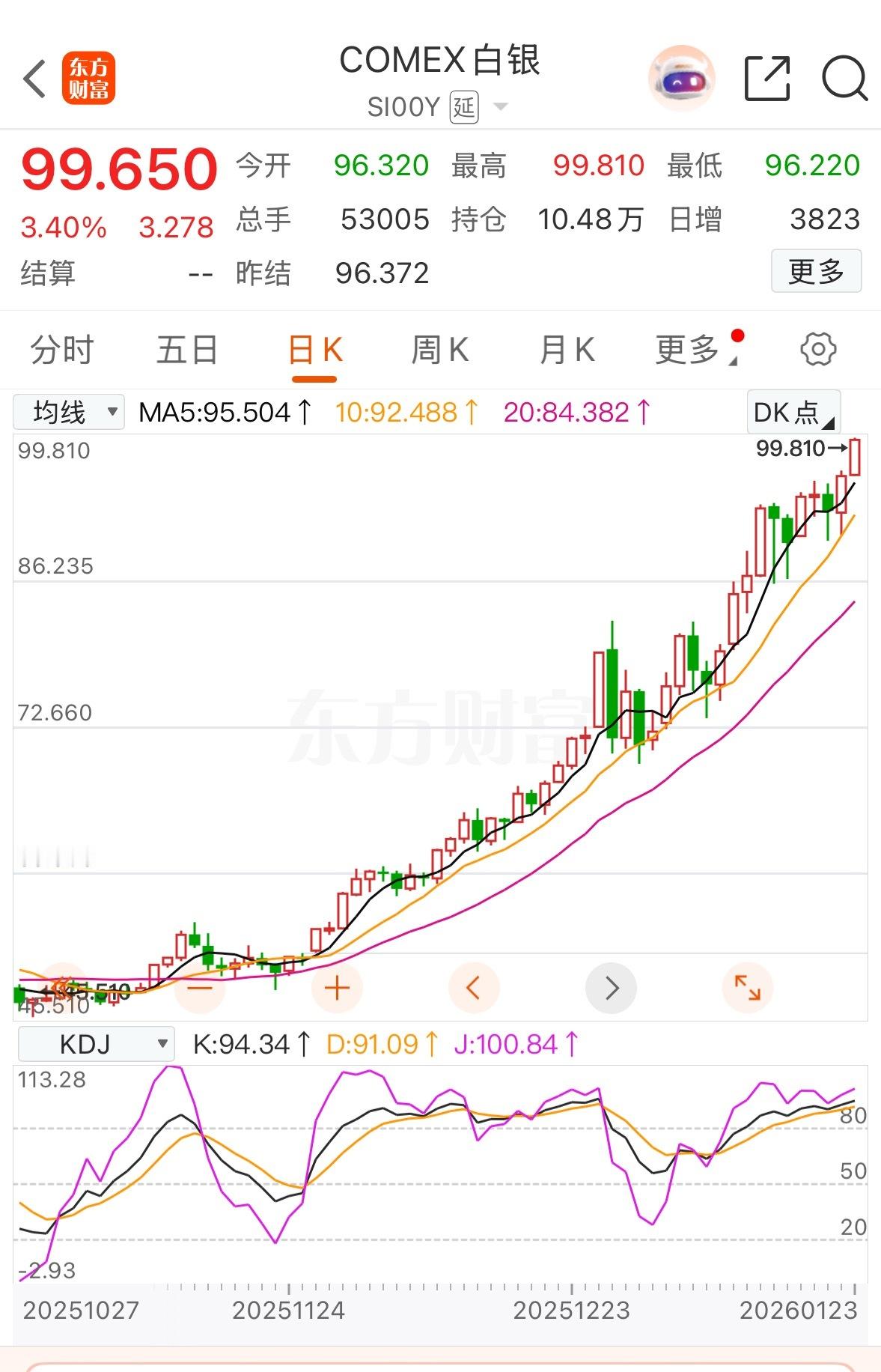 势不可挡，马上100