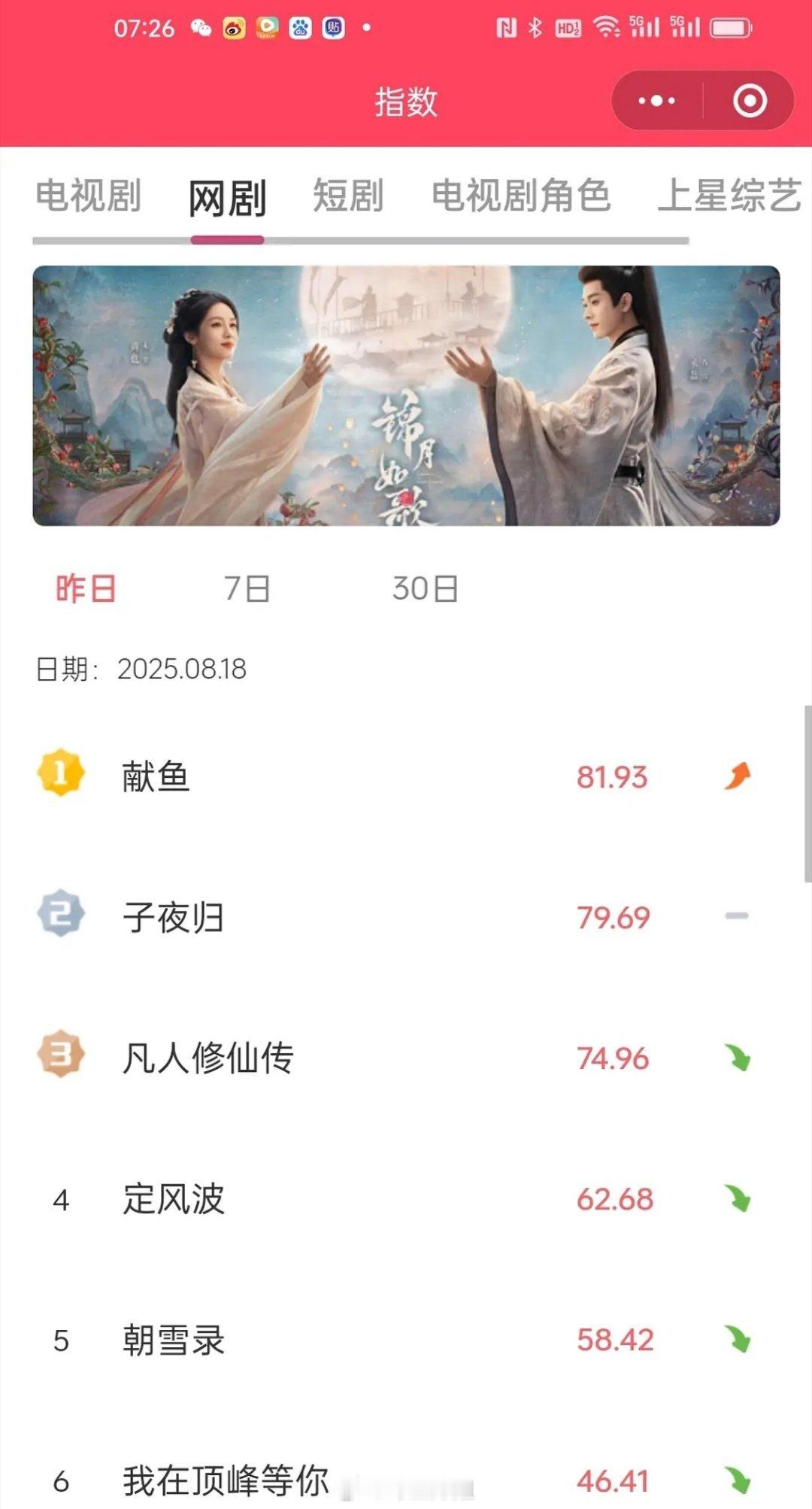 许凯田曦薇《子夜归》v榜首日第二，许凯直接破九​​​