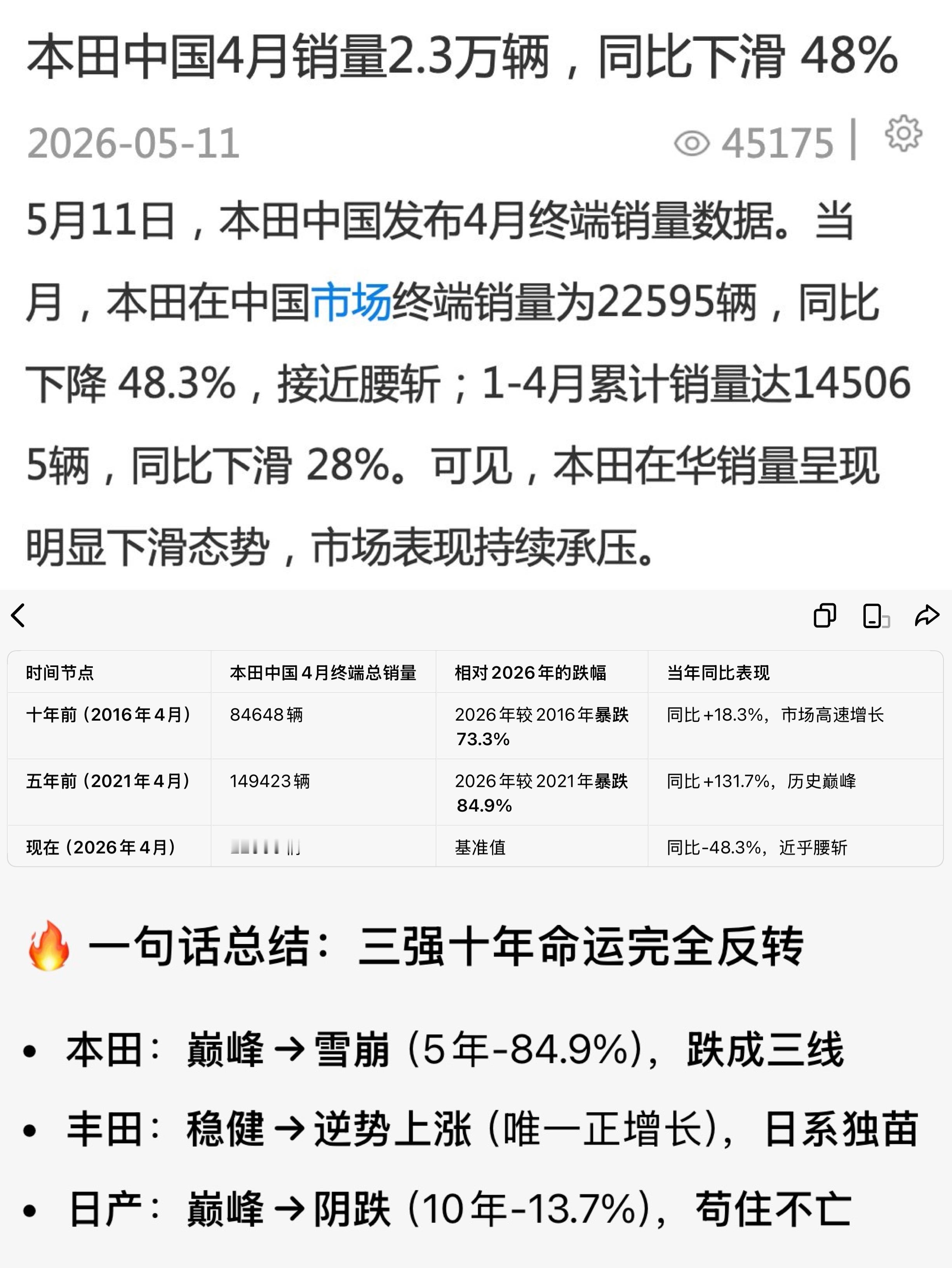 本田的销量到今天这样的地步，老用户不胜唏嘘啊5年的时间跌掉了84.9%的销量，我