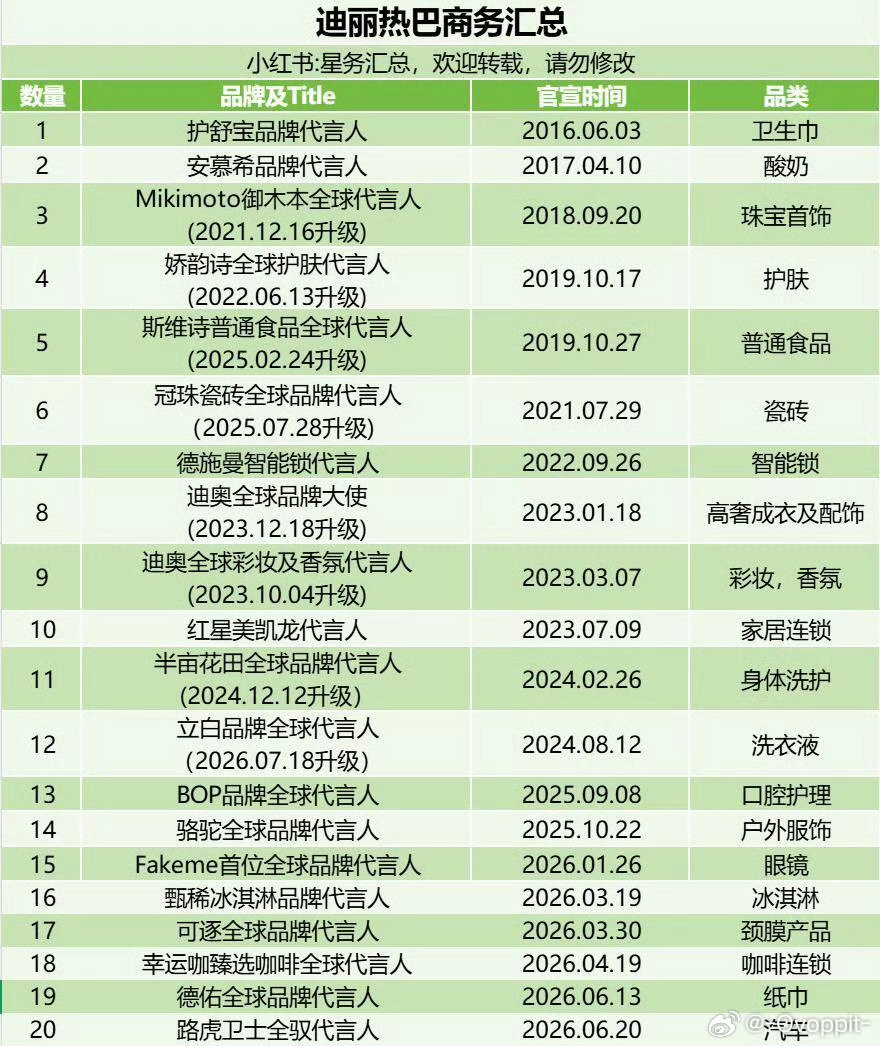 迪丽热巴即将官宣新代言！长红的女顶流商业价值也是顶尖水平！高奢品牌、国民品牌、豪车代言等应有尽有~​