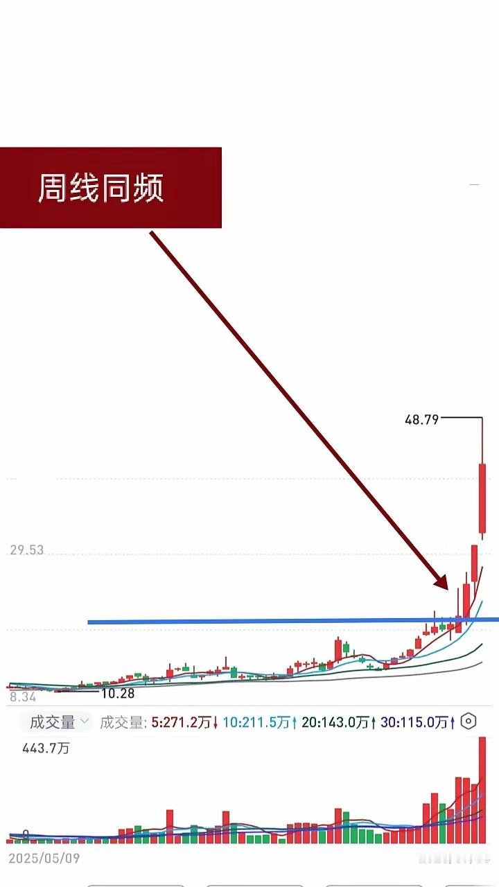 做短线当日线出现异动，我们再打开周和月K线图时，便发现主力的意图变得更清晰了。短