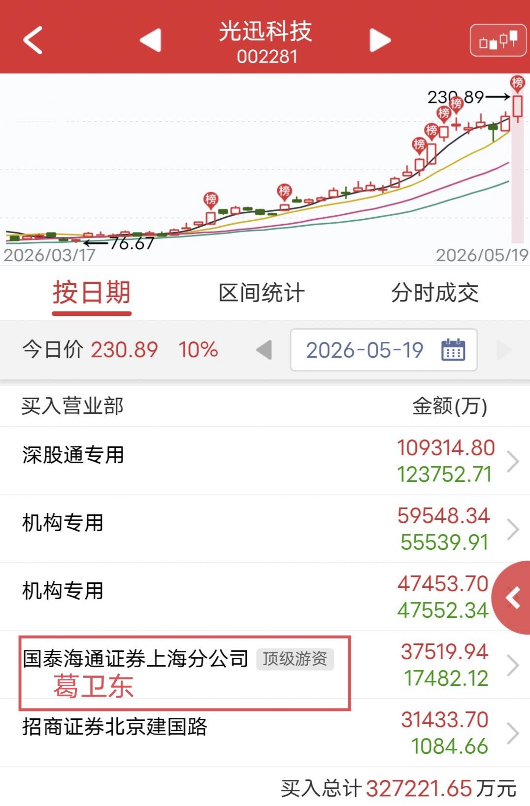 葛卫东爆买2个亿！今天光迅科技尾盘涨停。盘后龙虎榜显示，葛卫东买入2个