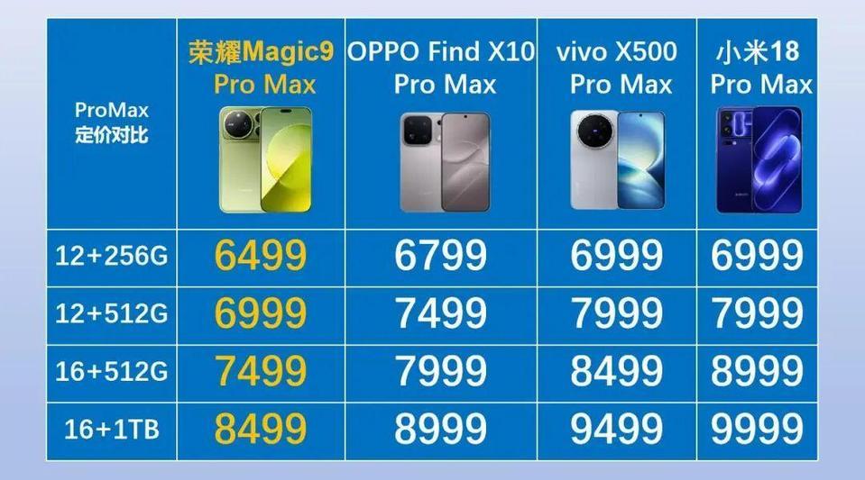 经过友商的衬托，6499起步价的荣耀Magic9ProMax反而变得最有性价比