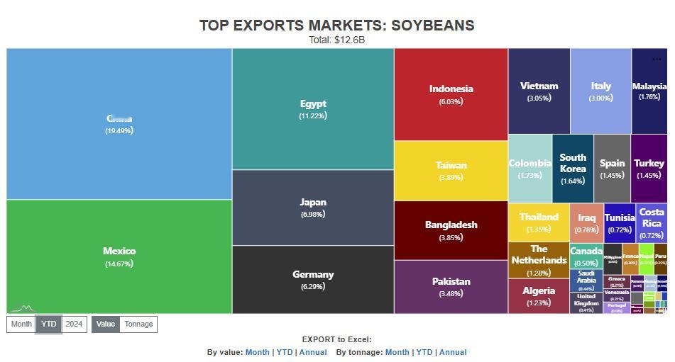 美国大豆出口国，中国降至20%以下至2025年10月，中国第一次连续五个月没有进