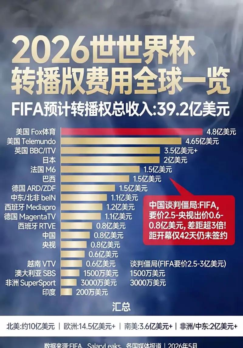 这张图表展示了2026年美加墨世界杯全球转播权费用的分布情况，FIFA预计