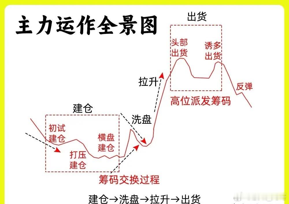 注意了！主力操盘的全景图，是我们散户首先要知道的。主力会在什么位置会吸筹，在什么