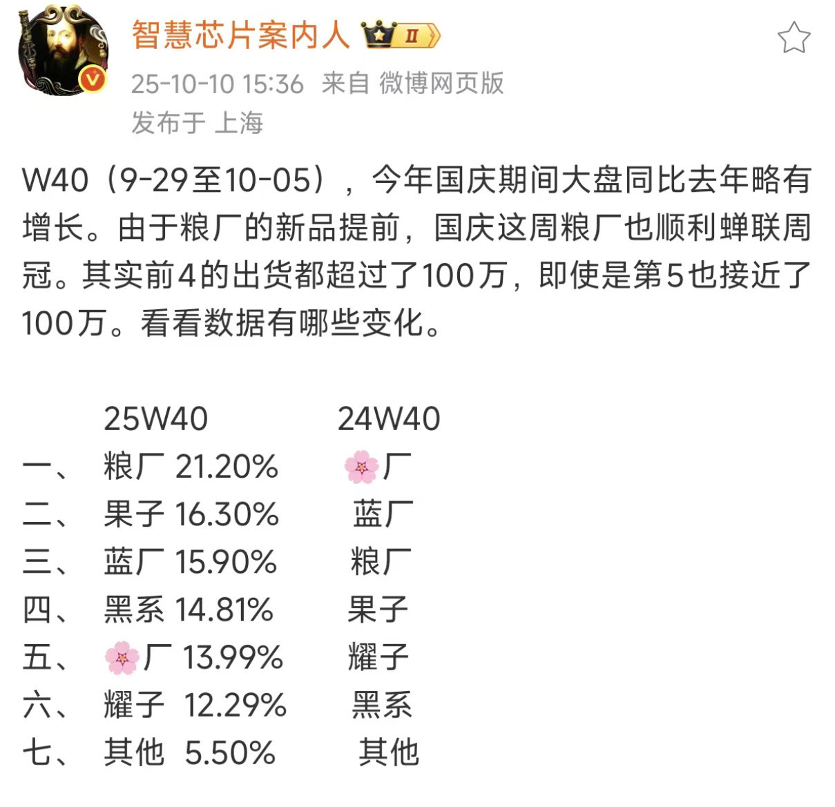 国庆假期手机销量，小米一骑绝尘，猛攻！第五华为接近100万，假设按14%=10