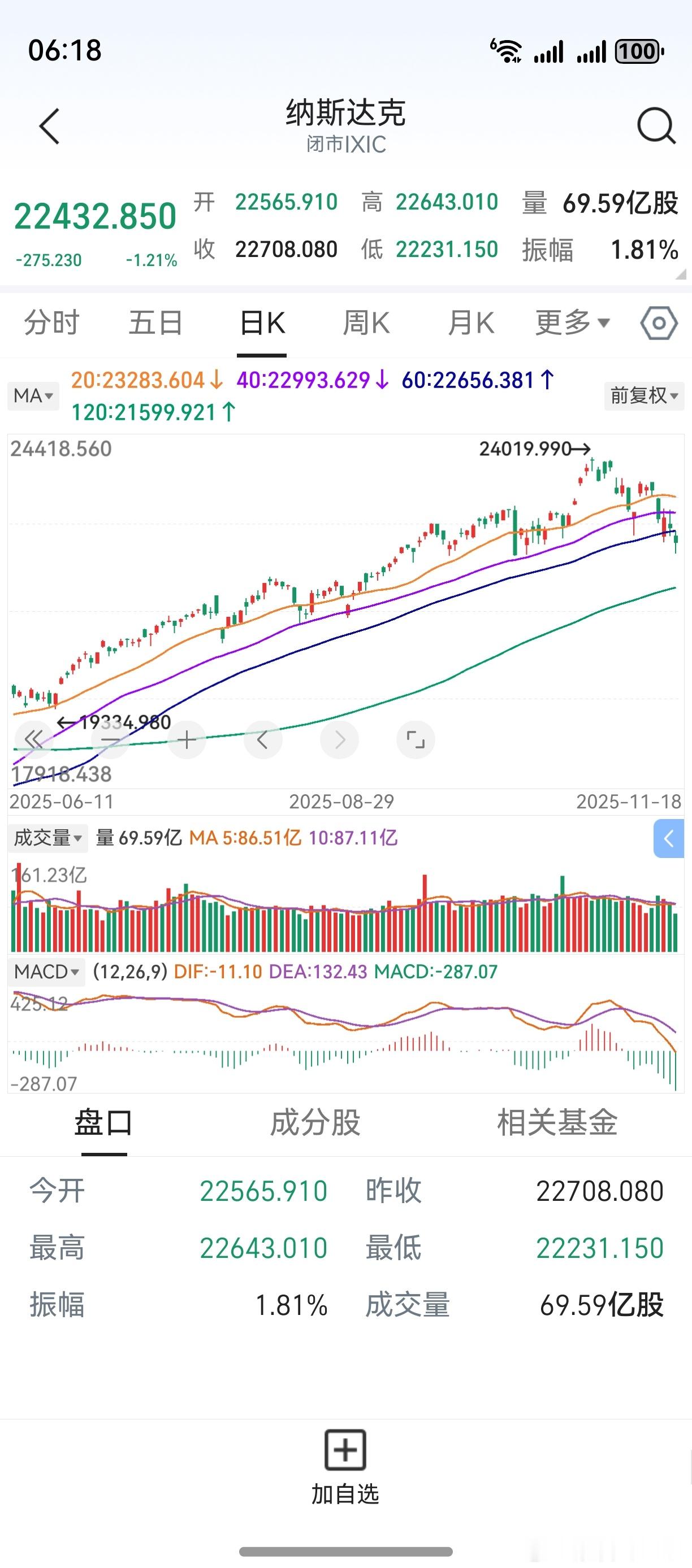 隔夜美股下跌，走势越来越差。纳斯达克跌破60天线，性质上下了个台阶。不知不觉，从