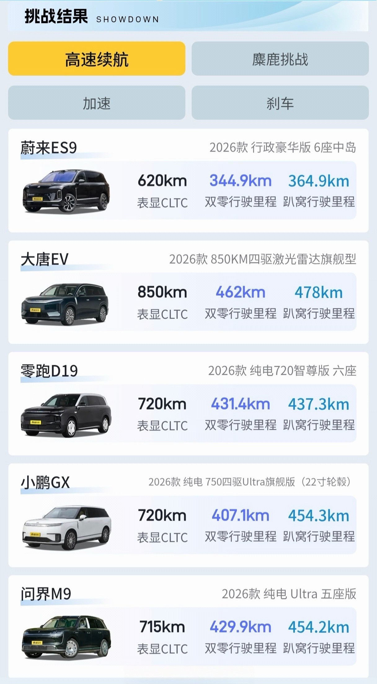 昨天懂车帝这个9系纯电车型续航测试，等于变相给小米澎程宣传也印证了雷总说的话，大