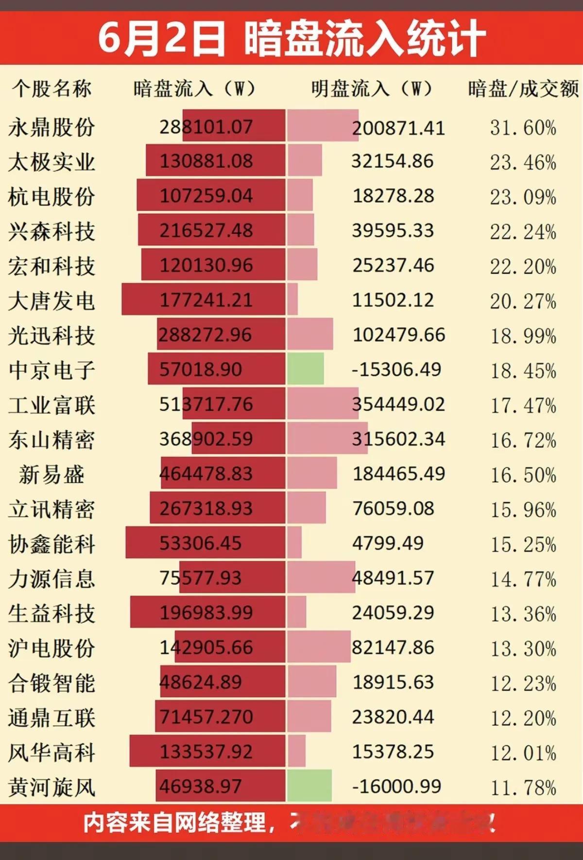 6月2日个股暗盘资金流向一览，资金悄悄埋伏这些标的6月2日最新暗盘资金流入