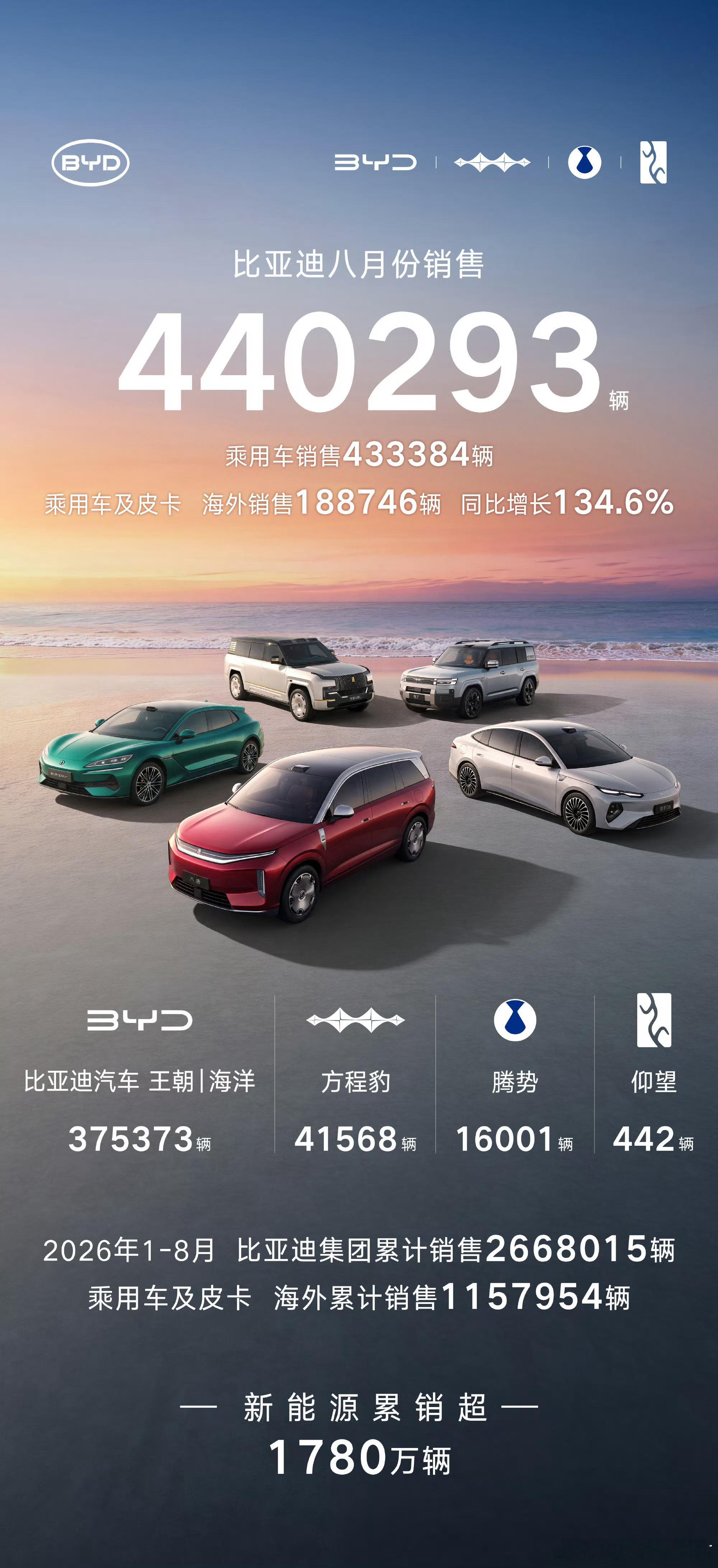 今天大集团的7月销量成绩单都发得好早！比亚迪8月销量440293辆较7月份销量4