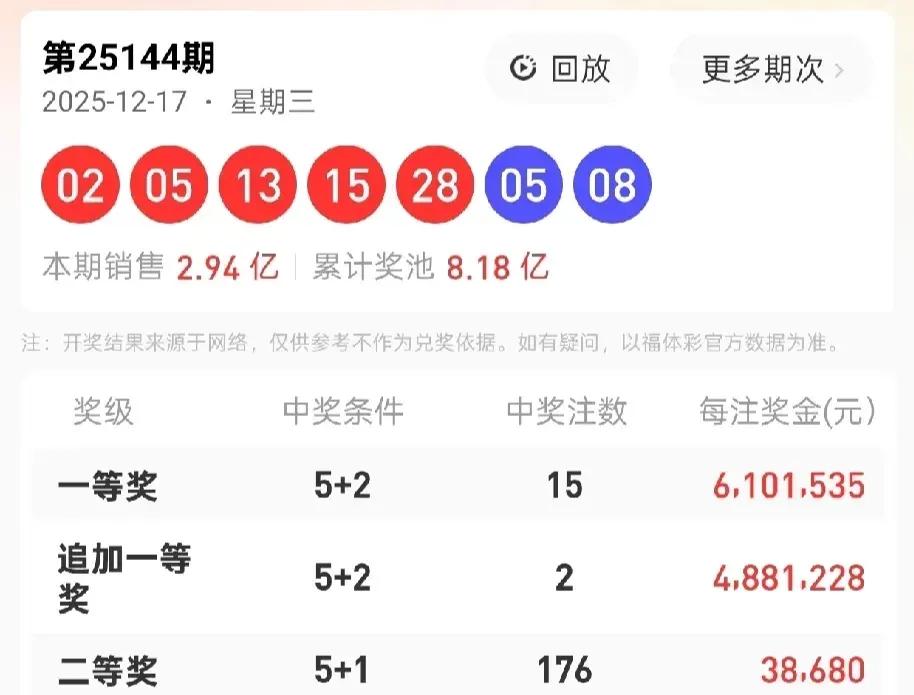 上期前区又无3字头，无灰球号(29一35)，已三期无3字头，本期应该有回补1一2
