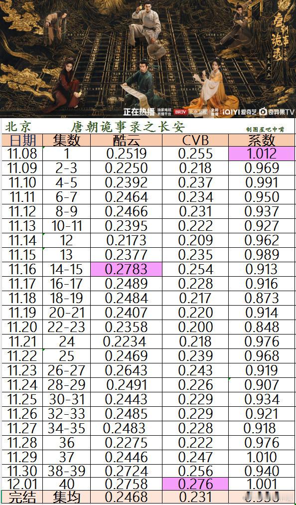 唐朝诡事录之长安杨旭文杨志刚《唐朝诡事录之长安》北京卫视收官战报酷云集均：0