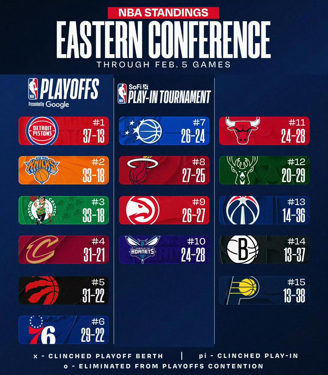 东部比起西部更令人意外！曾经的鱼腩，一跃而起；昔日的冠军，彻底摆烂。哈登加盟骑士