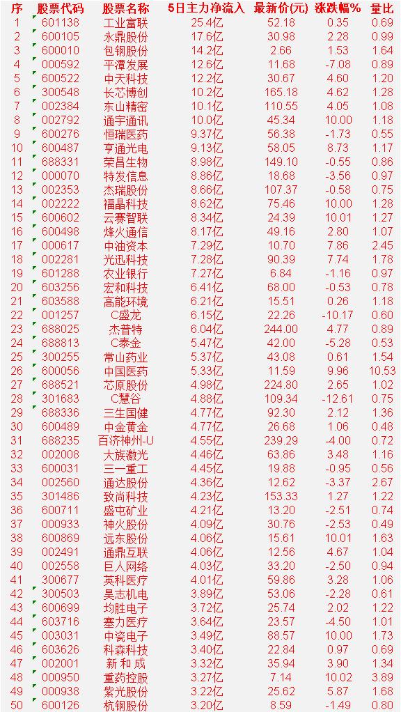 本周，整个市场“主力资金净流入”的50名单一览!工业富联：5日主力净流入2