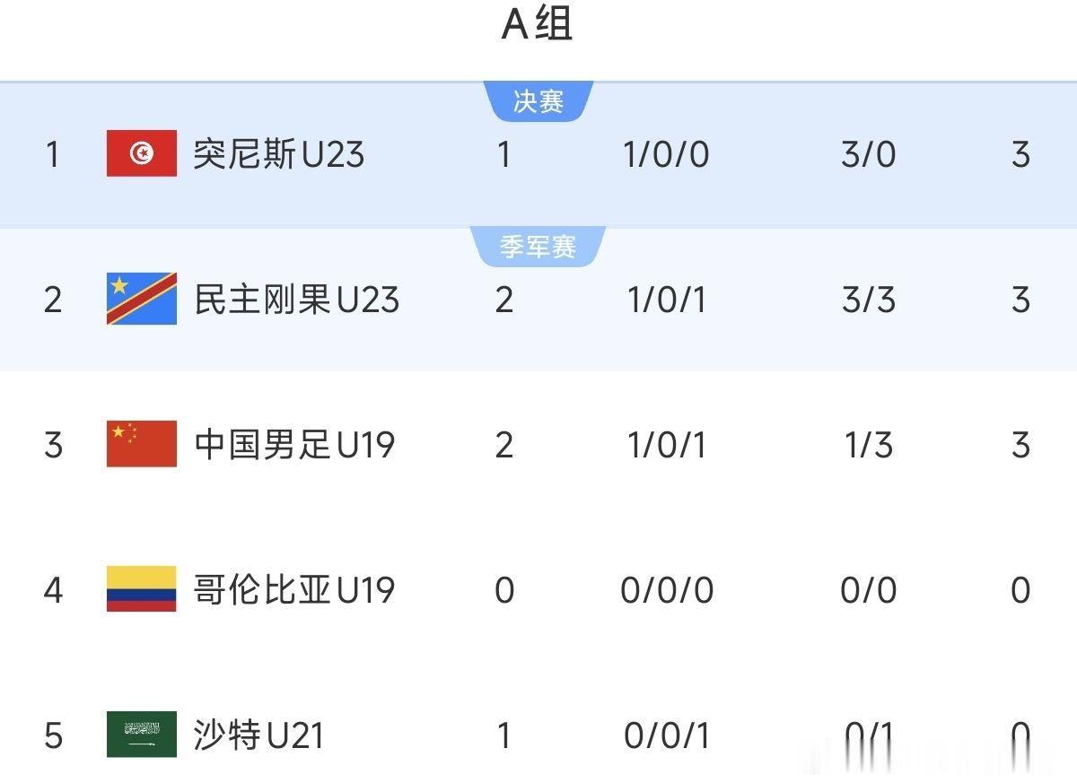 U19国青以小打大土伦杯练兵中国足球未来客观来说，这场失利有客观原因：民主刚