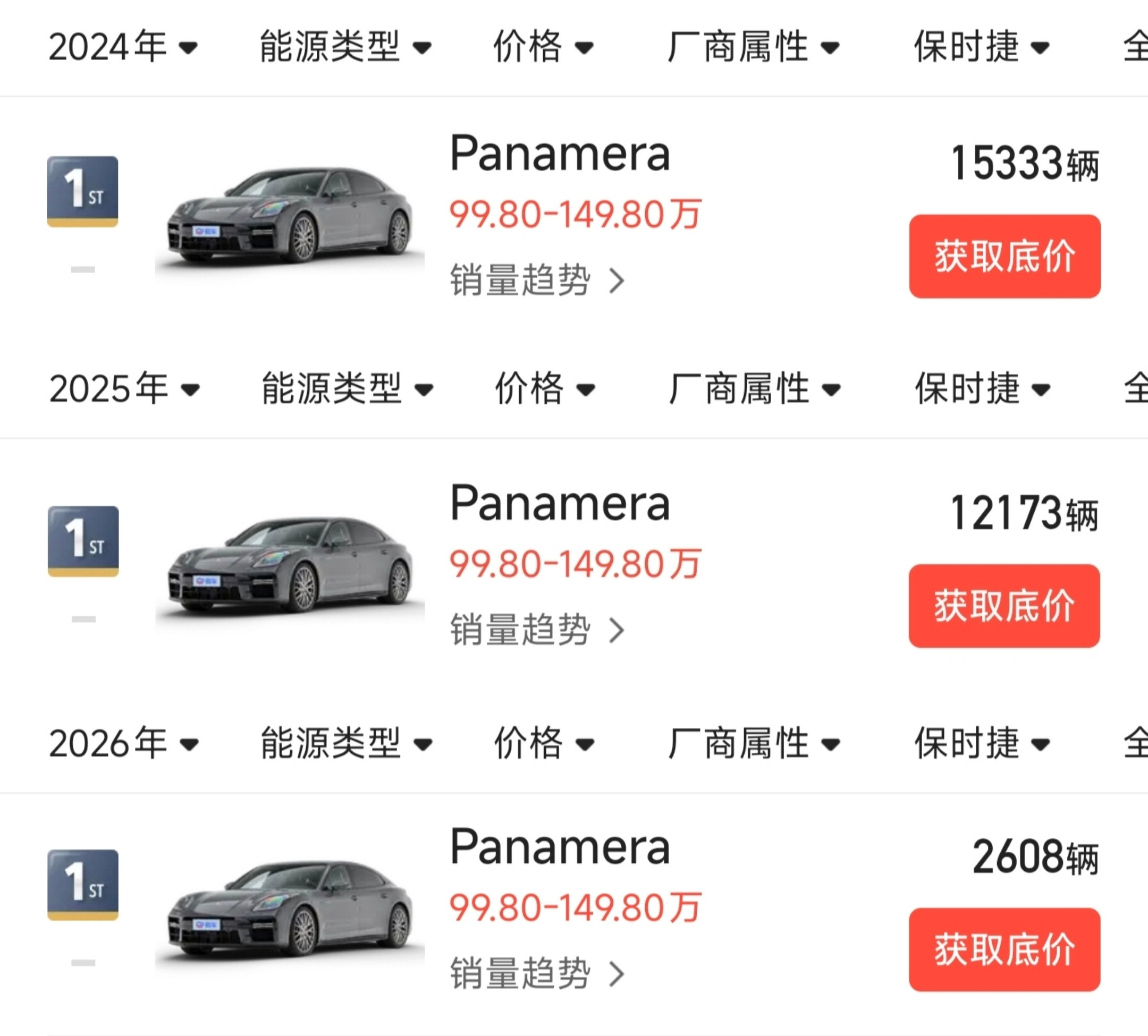 不只是价格，今年帕拉梅拉的销量也崩的厉害另外二手市场也受到直接影响，两三年车龄现