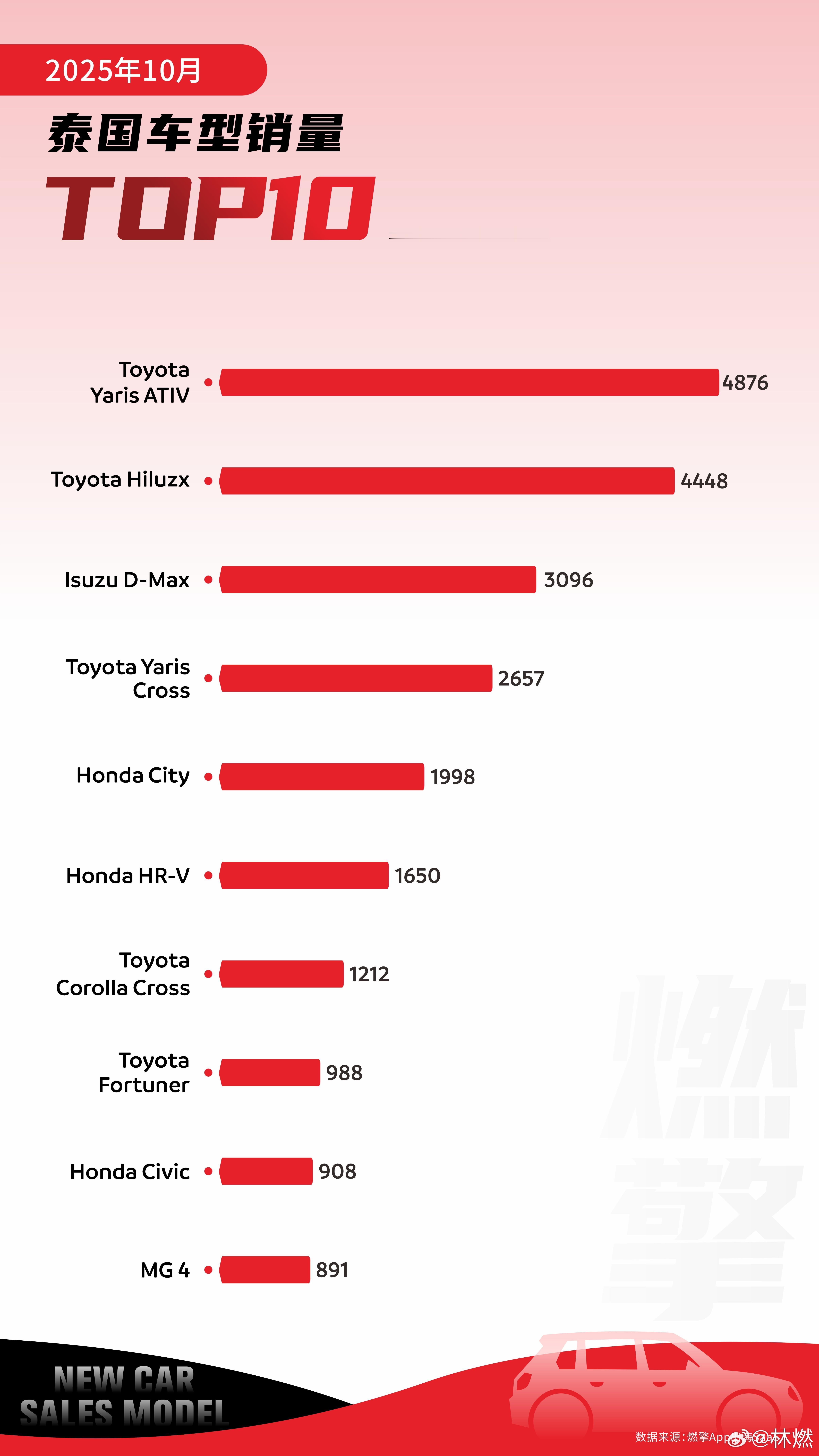 泰国10月汽车销量前十榜单：MG4成唯一上榜的中国品牌车型10月，泰国汽车销量前