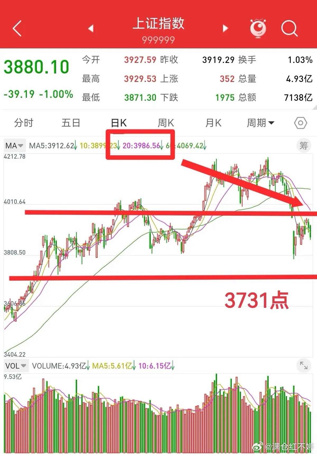 上证指数下周行情分析从日线结构来看，上证指数下周不会出现大幅下跌，短线将维持大幅
