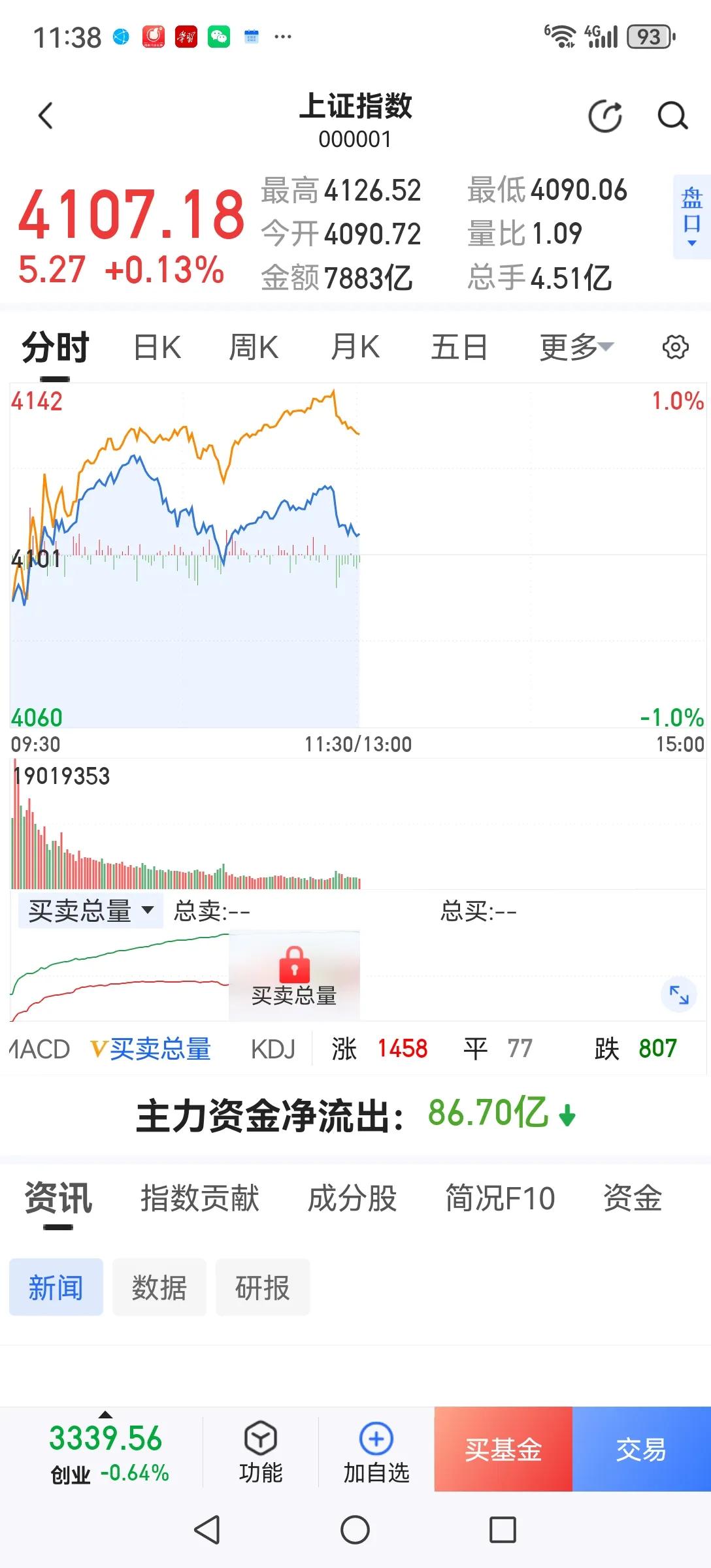 现在市场要走好就要听话，进行风格转换，转到价值股上。可今天上午虽然低开高走，但价