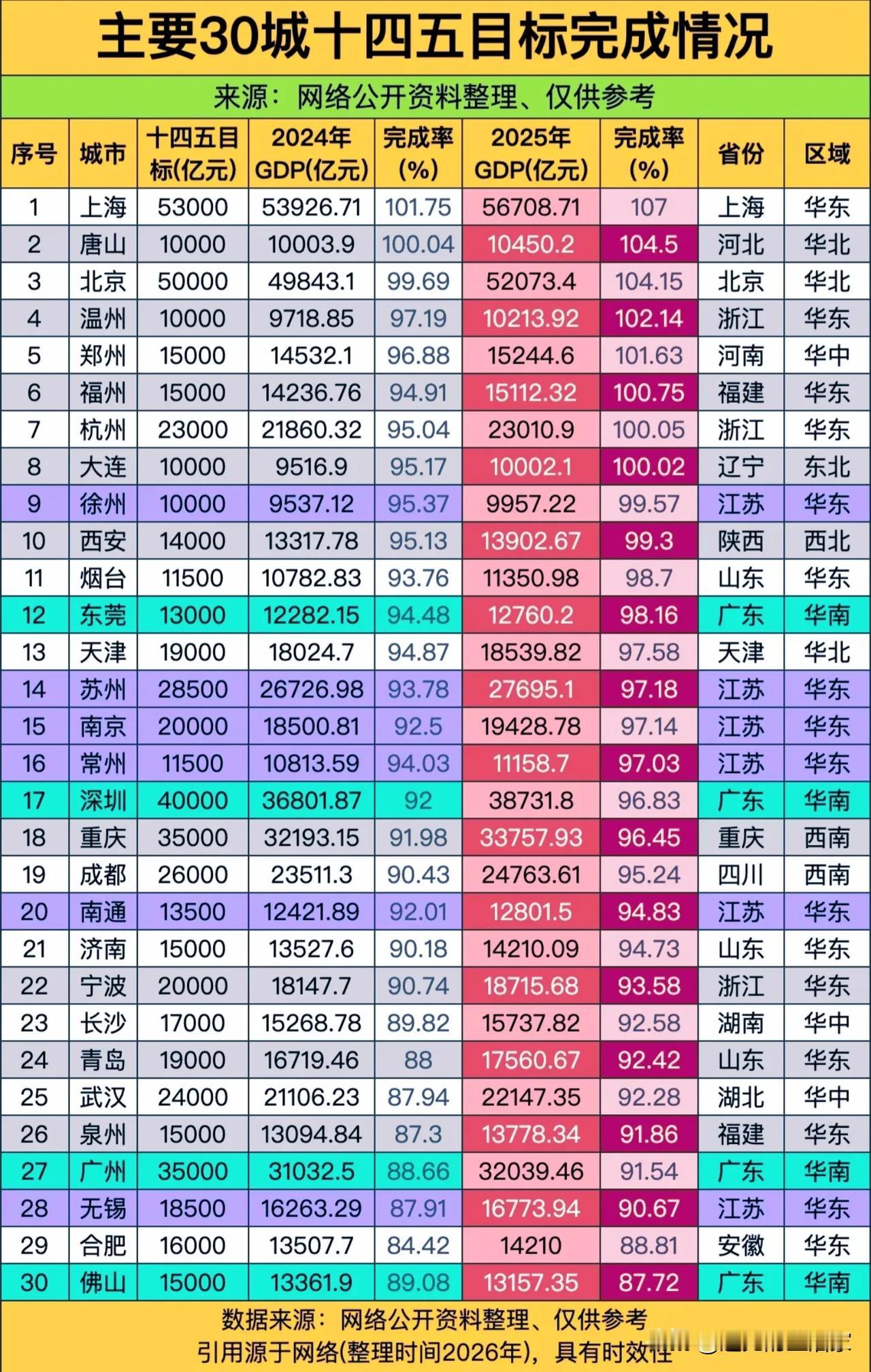 30城“十四五”GDP成绩单：有人超额交卷，有人在“补作业”的路上!最近翻