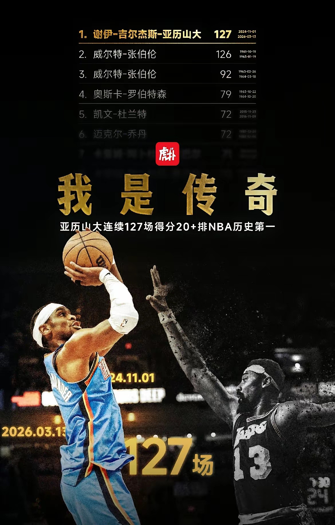 常规赛只剩约十五场，MVP争夺仍激烈！最新赔率显示，亚历山大仍居首，文班亚马紧随