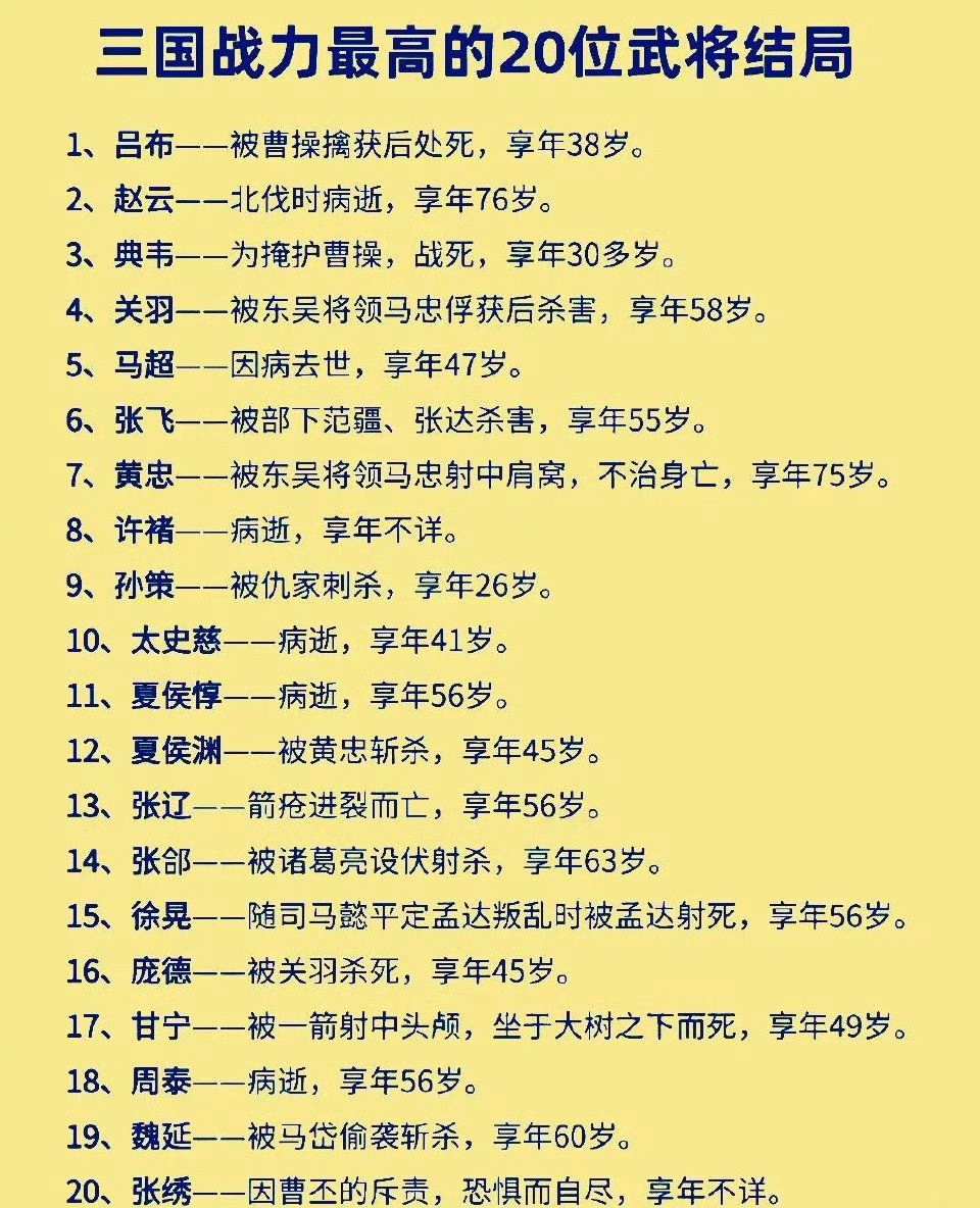 三国战力最高的20位武将结局。