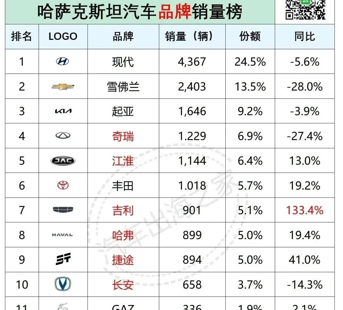 首次看到哈萨克斯坦汽车销量榜单，竟然跟我国用车习惯差距这么大！哈萨克斯坦