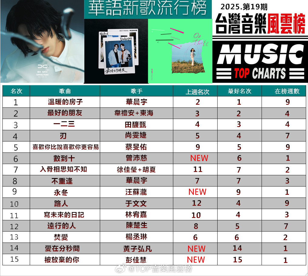 台湾音乐风云榜【華語新歌流行榜】（2025.第19期）第①名：《溫暖的房