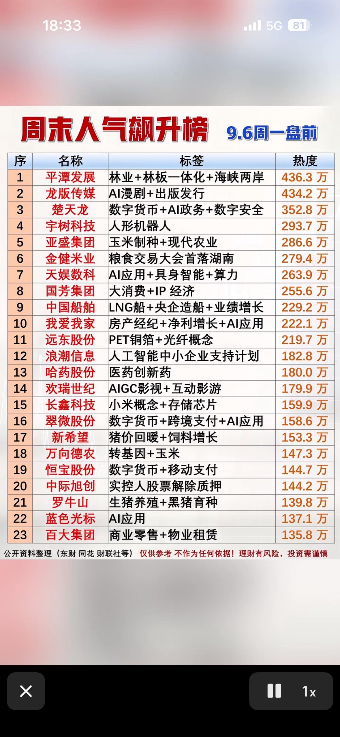 9月6日周日科技新闻汇总9月6日周末人气飙升榜刚出炉，把当下A股的热闹劲儿全