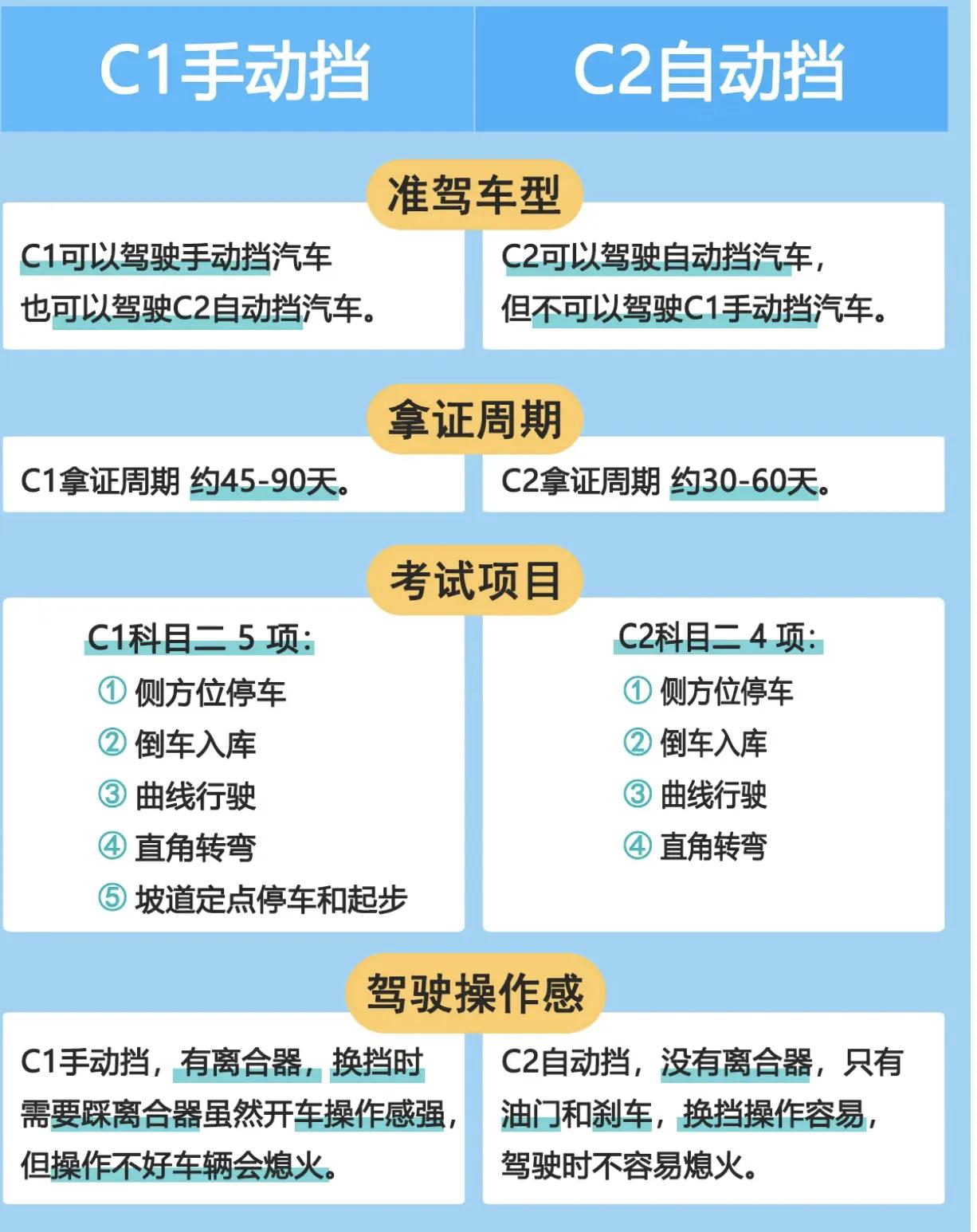 C1手动挡和C2自动挡的区别，看完这张图，你就理解了。1、区别C1手动挡：要