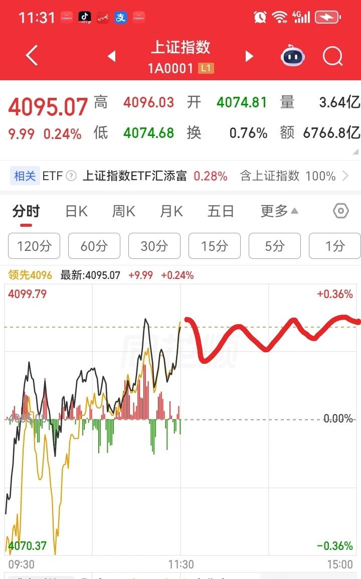 下午大盘会怎么走呢？请看图。预计下午一开盘，大盘有所回落，不久又拉升，拉了一段时