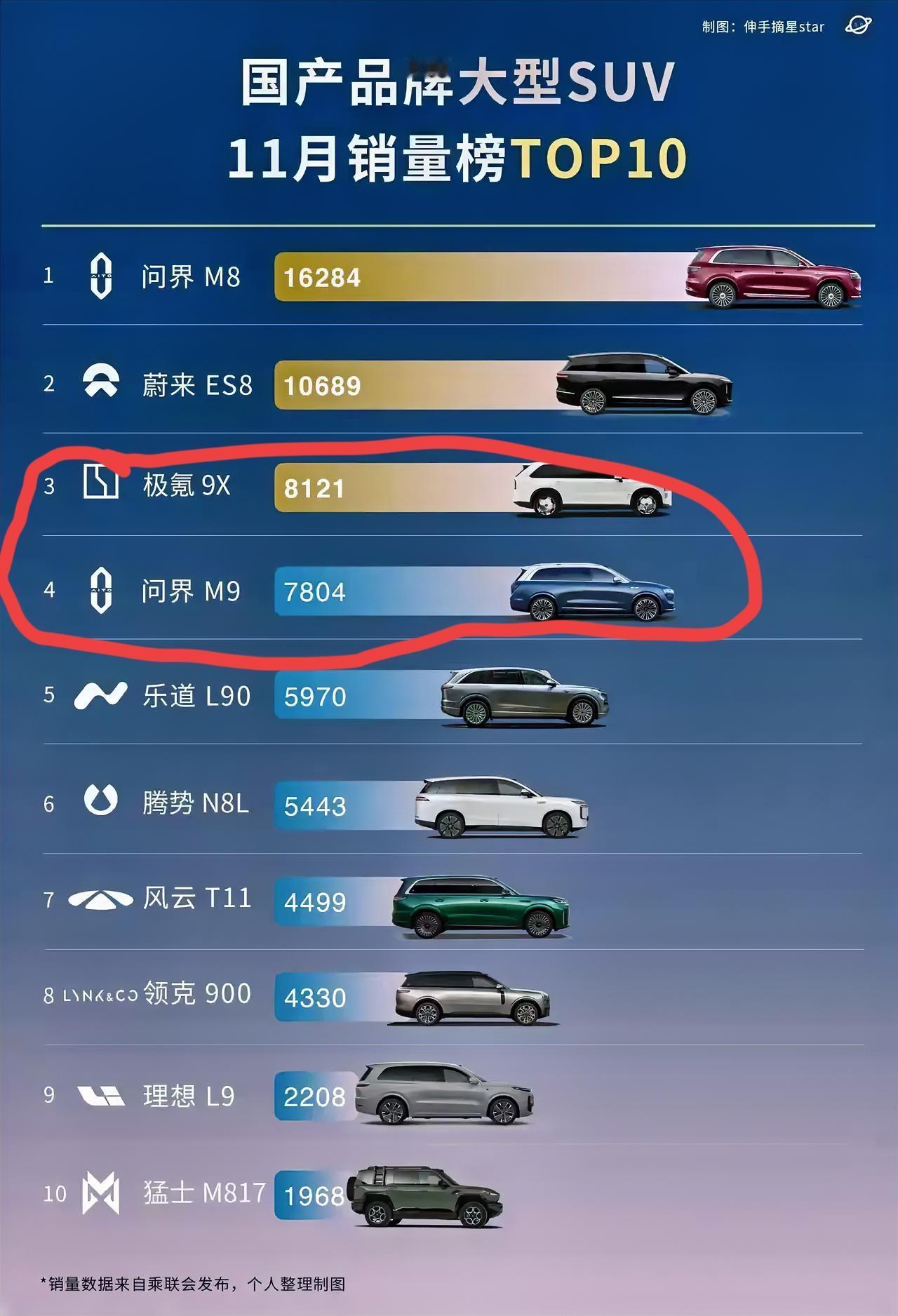 50万级SUV销冠换人了!极氪9X首超问界M9登顶[赞]连续多月霸榜的问界M9