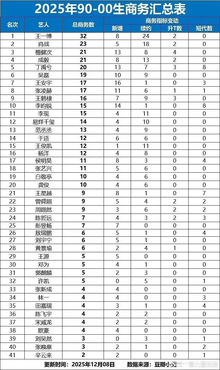 90-00生商务代言汇总