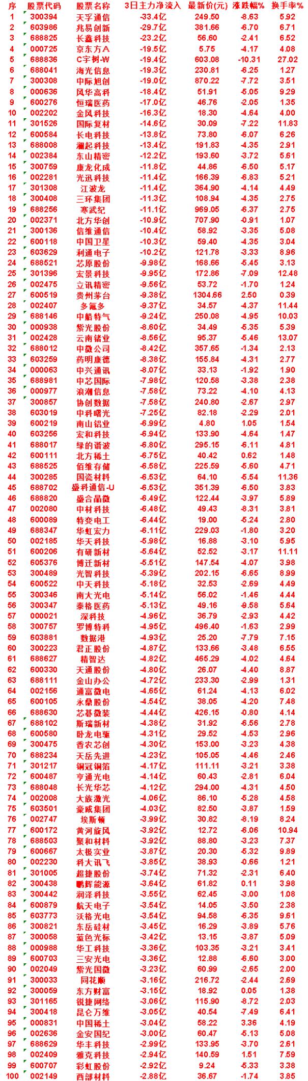 8月25日，前3天主力流出的名单金风科技：3日净流出16.3亿，涨跌幅-