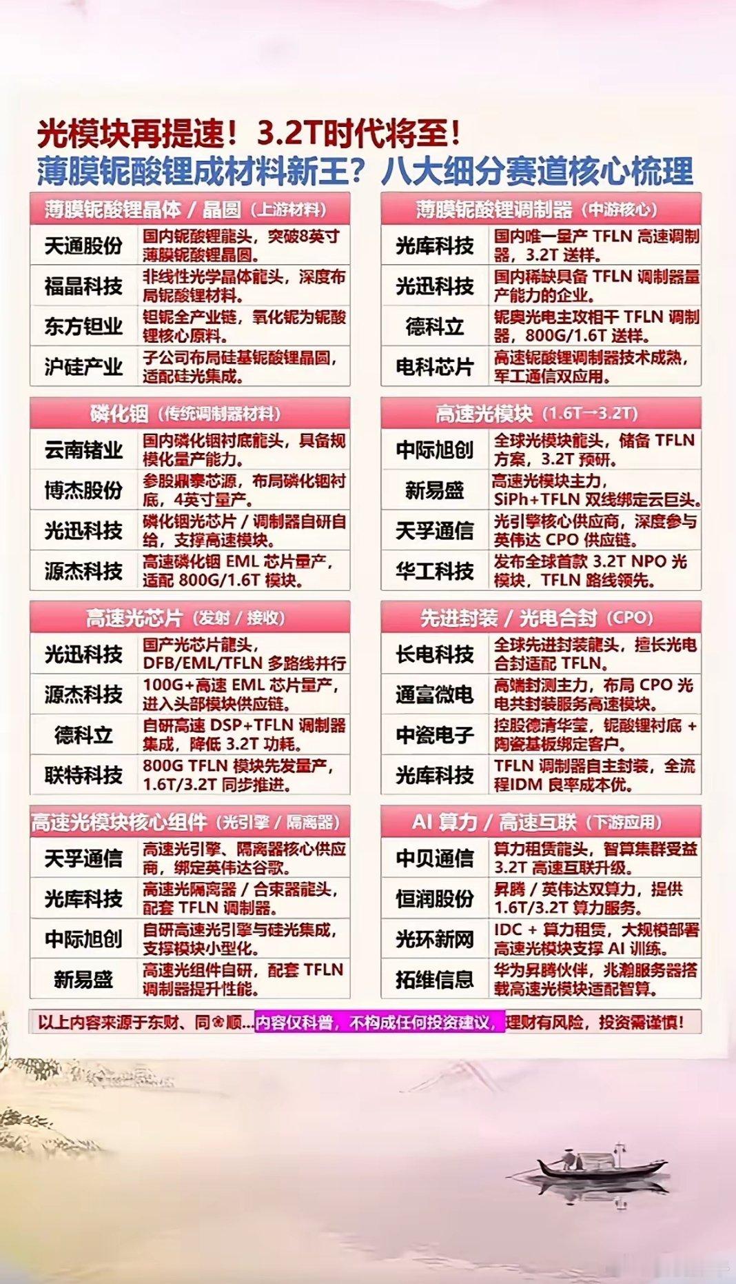 光模块迈入3.2T时代，薄膜铌酸锂材料崛起，国产技术突破带动全产业链升级，AI算