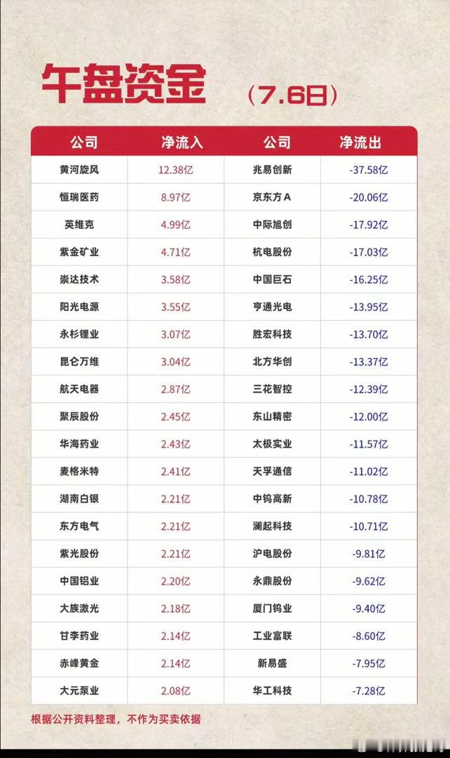 7.06周一主力资金流入流出个股榜TOP20！资金抢筹：化学制药、生物制